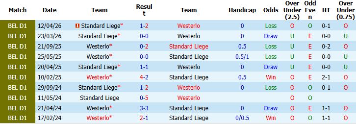 Nhận định, Soi kèo Westerlo vs Standard Liege 01h30 ngày 20/05: Chia điểm - Ảnh 4