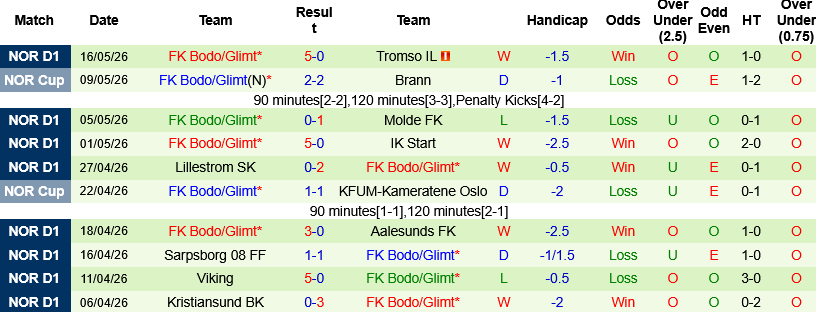 Nhận định, Start vs FK Bodo Glimt 23h00 ngày 20/5: Khách áp đảo - Ảnh 6