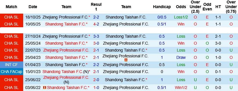 Nhận định, Zhejiang Professional vs Shandong Taishan 19h00 ngày 20/5: Khách ca khúc khải hoàn - Ảnh 2