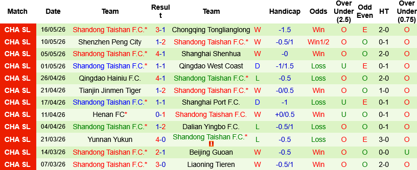 Nhận định, Zhejiang Professional vs Shandong Taishan 19h00 ngày 20/5: Khách ca khúc khải hoàn - Ảnh 3
