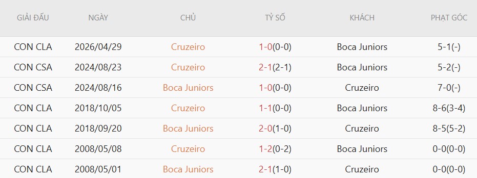 Soi kèo phạt góc Boca Juniors vs Cruzeiro, 7h30 ngày 20/5 - Ảnh 4