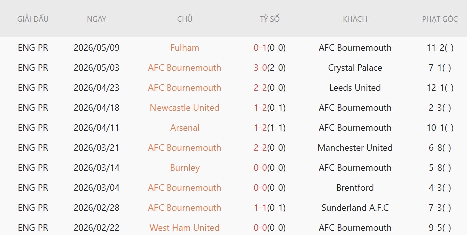 Soi kèo phạt góc Bournemouth vs Man City, 1h30 ngày 20/5 - Ảnh 3
