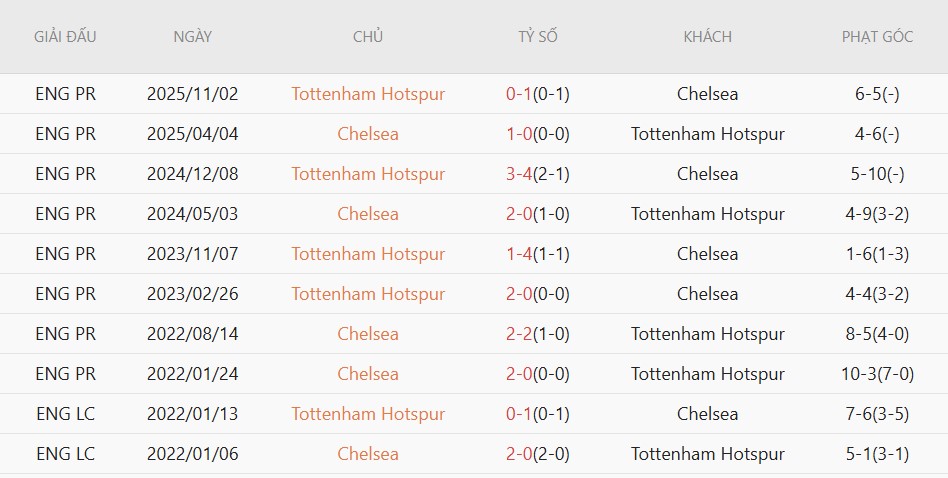 Soi kèo phạt góc Chelsea vs Tottenham, 2h15 ngày 20/5 - Ảnh 5