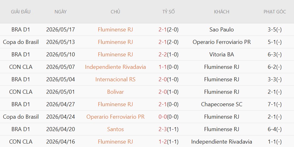 Soi kèo phạt góc Fluminense vs Club Bolivar, 5h00 ngày 20/5 - Ảnh 2