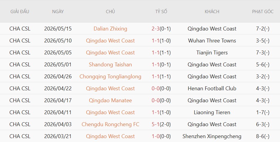 Soi kèo phạt góc Qingdao West Coast vs Beijing Guoan, 19h00 ngày 19/5 - Ảnh 2