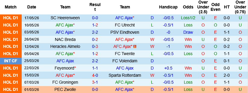 Nhận định, Ajax vs Groningen 23h45 ngày 21/5: Tử chiến vì vé châu Âu - Ảnh 3