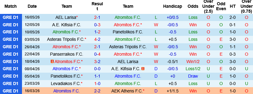 Nhận định, Atromitos vs Panserraikos 23h00 ngày 21/5: Điểm tựa sân nhà - Ảnh 2