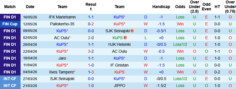 Nhận định, KuPS vs Jaro 23h00 ngày 20/5: Bắt nạt kẻ yếu - Ảnh 4