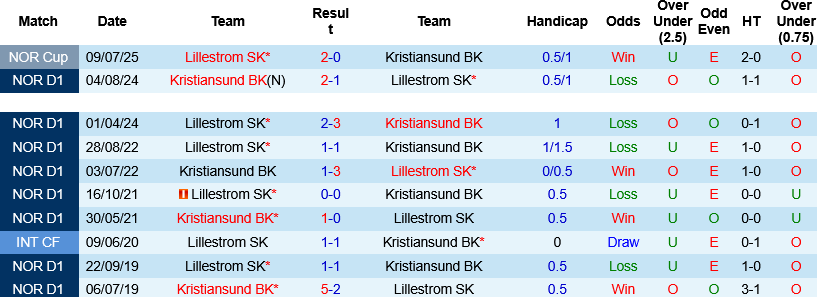 Nhận định, Lillestrom vs Kristiansund 00h00 ngày 21/5: Nỗi sợ xa nhà - Ảnh 1