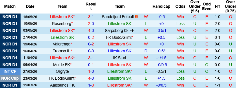 Nhận định, Lillestrom vs Kristiansund 00h00 ngày 21/5: Nỗi sợ xa nhà - Ảnh 4