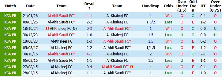 Nhận định, Soi kèo Al-Khaleej vs Al-Ahli Saudi 01h00 ngày 21/05: Khách thắng cách biệt - Ảnh 4