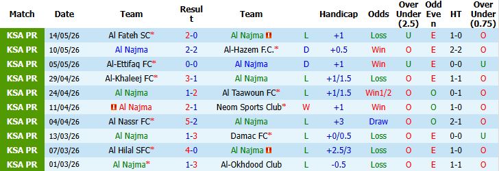 Nhận định, Soi kèo Al Najma vs Al-Shabab 01h00 ngày 21/05: Tin vào chủ nhà - Ảnh 2