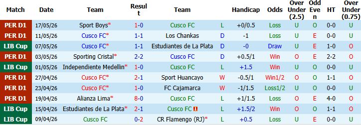 Nhận định, Soi kèo Cusco vs Independiente Medellin 09h00 ngày 21/05: Níu chân nhau - Ảnh 2