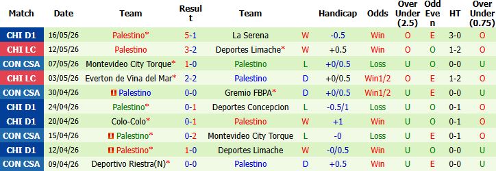 Nhận định, Soi kèo Gremio vs Palestino 07h00 ngày 21/05: Tin vào cửa trên - Ảnh 3