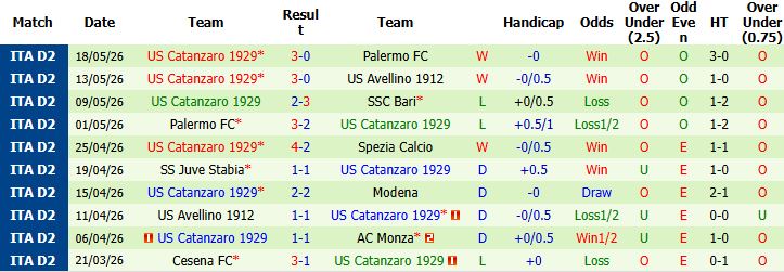 Nhận định, Soi kèo Palermo vs Catanzaro 01h00 ngày 21/05: Chủ nhà tất thắng - Ảnh 3