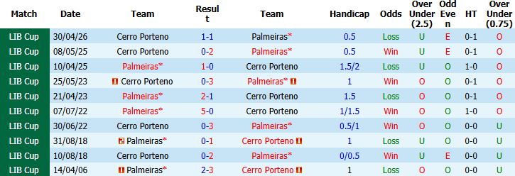 Nhận định, Soi kèo Palmeiras vs Cerro Porteno 07h30 ngày 21/05: Chênh lệch đẳng cấp - Ảnh 4
