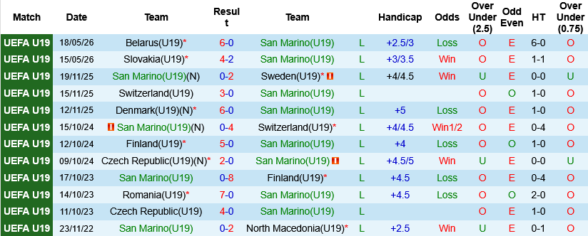 Nhận định, U19 San Marino vs U19 Latvia 16h00 ngày 21/5: Chênh lệch đẳng cấp - Ảnh 4