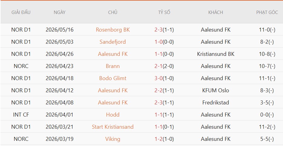 Soi kèo phạt góc Aalesunds vs Brann, 1h00 ngày 21/5 - Ảnh 2