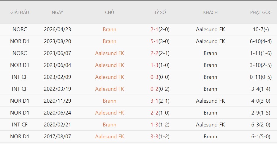 Soi kèo phạt góc Aalesunds vs Brann, 1h00 ngày 21/5 - Ảnh 4