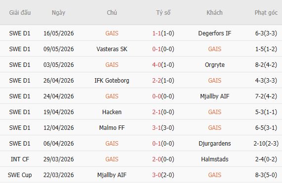 Soi kèo phạt góc GAIS vs Hammarby, 00h00 ngày 21/05 - Ảnh 2
