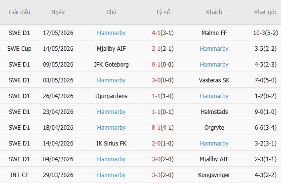 Soi kèo phạt góc GAIS vs Hammarby, 00h00 ngày 21/05 - Ảnh 3