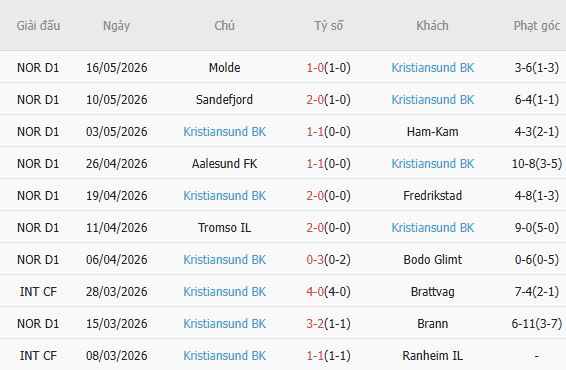 Soi kèo phạt góc Lillestrom vs Kristiansund, 00h00 ngày 21/05 - Ảnh 3