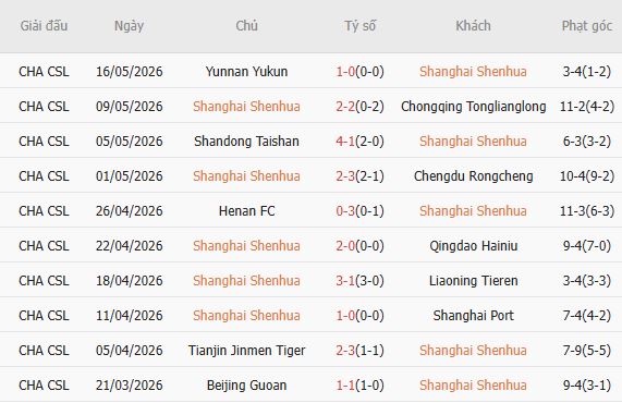 Soi kèo phạt góc Shanghai Shenhua vs Wuhan Three Towns, 18h35 ngày 20/05 - Ảnh 2