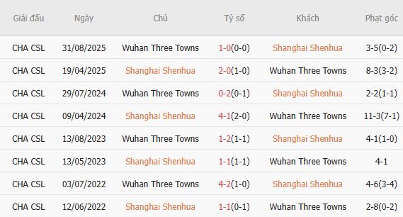 Soi kèo phạt góc Shanghai Shenhua vs Wuhan Three Towns, 18h35 ngày 20/05 - Ảnh 4