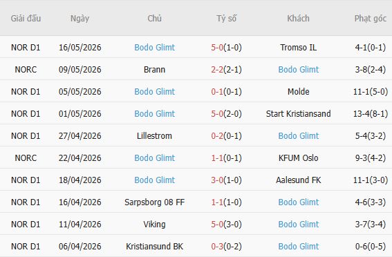 Soi kèo phạt góc Start vs Bodo Glimt, 23h00 ngày 20/05 - Ảnh 3