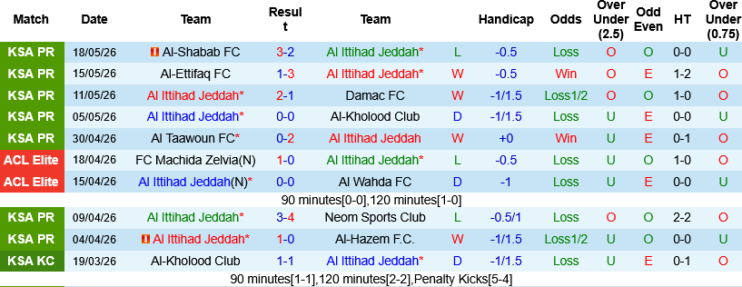 Nhận định, Soi kèo Al Ittihad vs Al-Qadsiah 01h00 ngày 22/5: Lấy vé châu lục - Ảnh 3