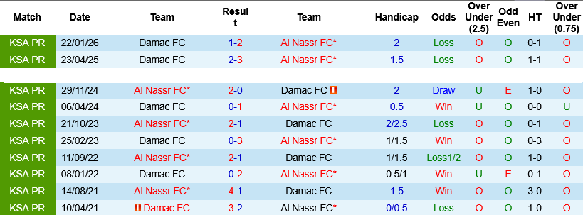 Nhận định, Soi kèo Al Nassr vs Damac 01h00 ngày 22/5: Thắng và đăng quang - Ảnh 1