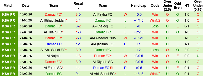 Nhận định, Soi kèo Al Nassr vs Damac 01h00 ngày 22/5: Thắng và đăng quang - Ảnh 2