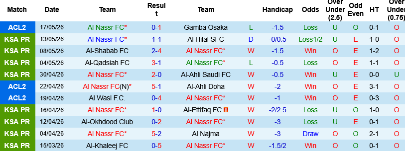 Nhận định, Soi kèo Al Nassr vs Damac 01h00 ngày 22/5: Thắng và đăng quang - Ảnh 3
