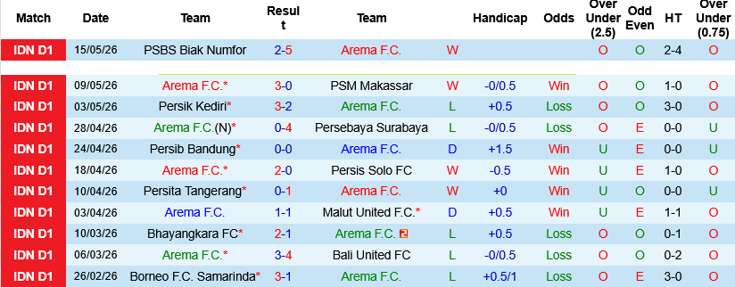Nhận định, Soi kèo Arema vs PSIM Yogyakarta 15h30 ngày 22/5: Chiến thắng tưng bừng - Ảnh 4