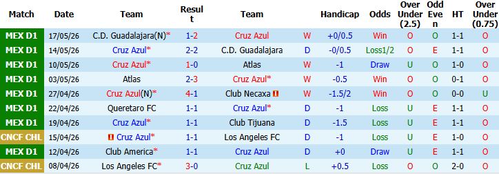 Nhận định, Soi kèo Cruz Azul vs Pumas 08h00 ngày 22/05: Tin vào chủ nhà - Ảnh 2