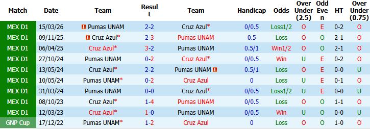 Nhận định, Soi kèo Cruz Azul vs Pumas 08h00 ngày 22/05: Tin vào chủ nhà - Ảnh 4
