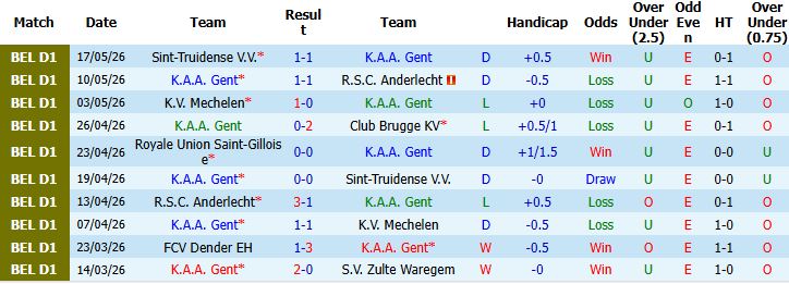 Nhận định, Soi kèo Gent vs Union Saint-Gilloise 01h30 ngày 22/05: Khách có 3 điểm - Ảnh 2