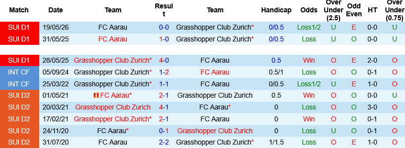 Nhận định, Soi kèo Grasshopper vs Aarau 01h15 ngày 22/5: Vì tấm vé sinh tồn - Ảnh 1