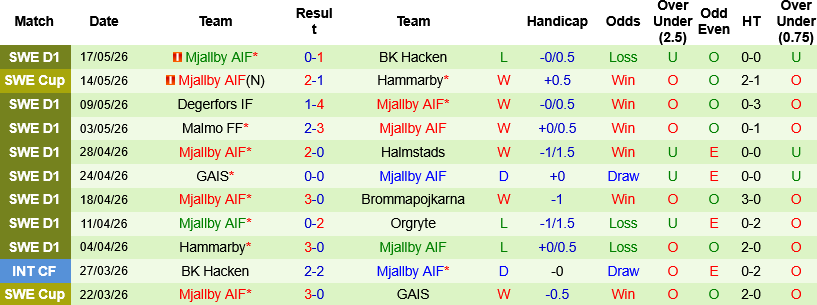 Nhận định, Soi kèo IF Elfsborg vs Mjallby 00h00 ngày 22/5: Công sắc đấu thủ chắc - Ảnh 3
