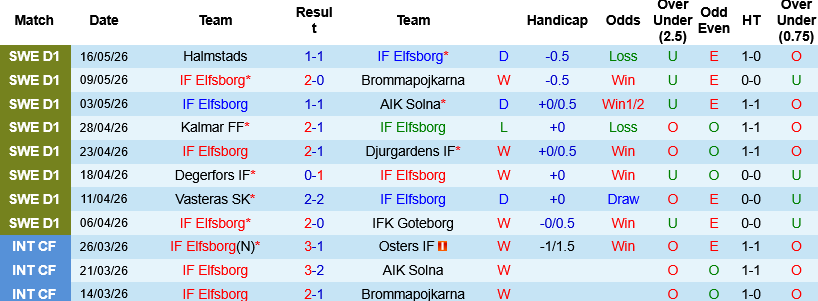 Nhận định, Soi kèo IF Elfsborg vs Mjallby 00h00 ngày 22/5: Công sắc đấu thủ chắc - Ảnh 4