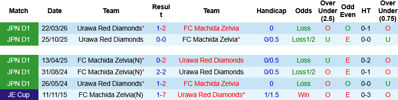 Nhận định, Soi kèo Machida Zelvia vs Urawa Red 17h30 ngày 22/5: Cân sức cân tài  - Ảnh 3