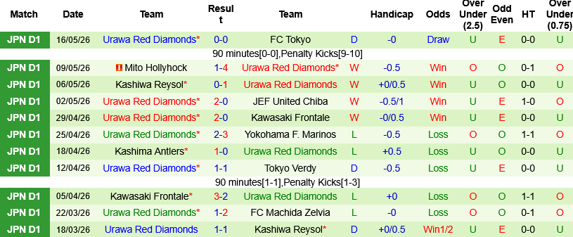 Nhận định, Soi kèo Machida Zelvia vs Urawa Red 17h30 ngày 22/5: Cân sức cân tài  - Ảnh 4