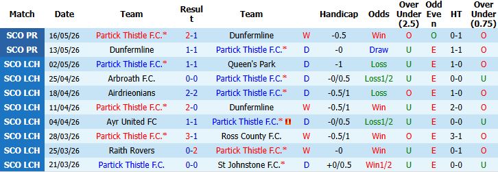 Nhận định, Soi kèo Partick Thistle vs St Mirren 02h00 ngày 22/05: Khách từ hòa đến thắng - Ảnh 2
