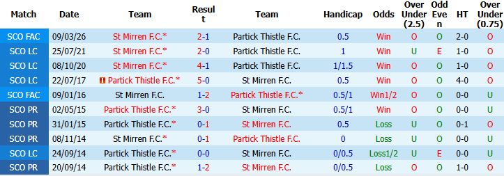 Nhận định, Soi kèo Partick Thistle vs St Mirren 02h00 ngày 22/05: Khách từ hòa đến thắng - Ảnh 4