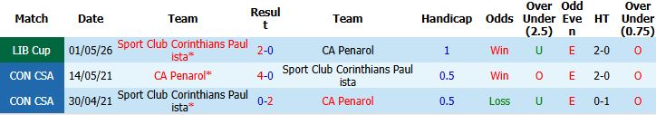 Nhận định, Soi kèo Penarol vs Corinthians 07h30 ngày 22/05: Chiến thắng an ủi - Ảnh 4