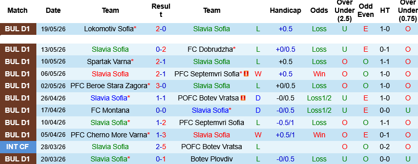 Nhận định, Soi kèo Slavia Sofia vs Montana 01h00 ngày 22/5: Tử chiến vì vé trụ hạng - Ảnh 2