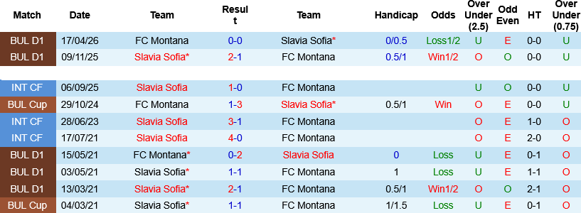 Nhận định, Soi kèo Slavia Sofia vs Montana 01h00 ngày 22/5: Tử chiến vì vé trụ hạng - Ảnh 3