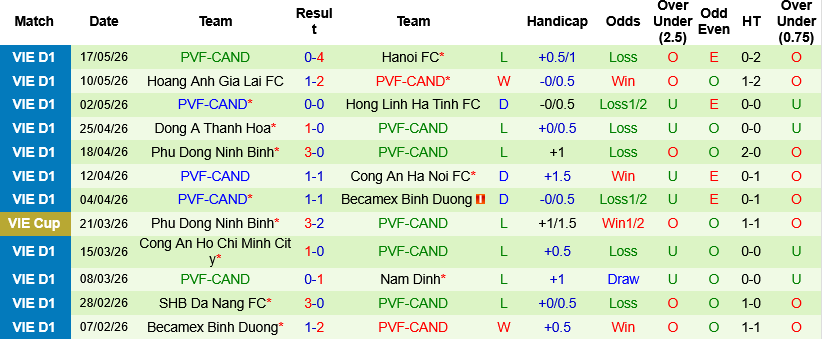 Nhận định, Soi kèo Thể Công vs PVF-CAND 19h15 ngày 22/5: Thử thách quá tầm - Ảnh 2