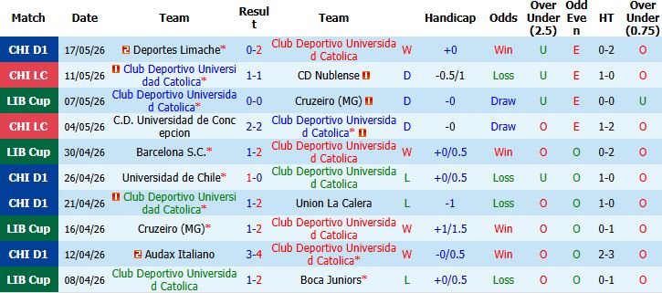 Nhận định, Soi kèo Universidad Catolica vs Barcelona S C 07h30 ngày 22/05: Vé sớm cho chủ nhà - Ảnh 2