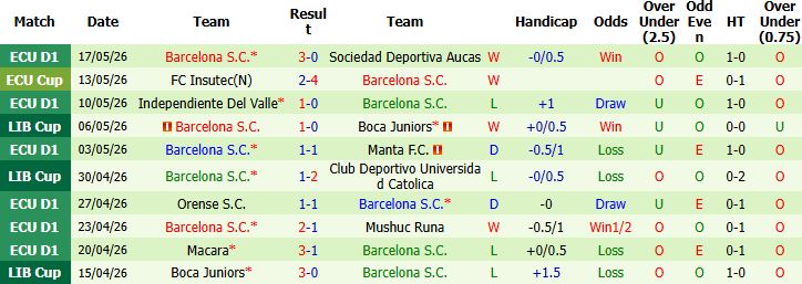 Nhận định, Soi kèo Universidad Catolica vs Barcelona S C 07h30 ngày 22/05: Vé sớm cho chủ nhà - Ảnh 3